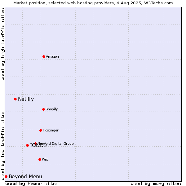 Market position of IONOS vs. Netlify vs. Beyond Menu