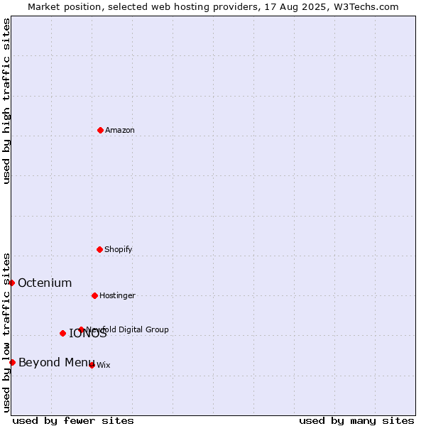Market position of IONOS vs. Beyond Menu vs. Octenium