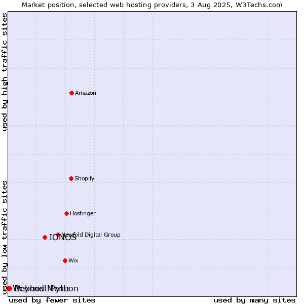 Market position of IONOS vs. Beyond Menu vs. Webhost Python
