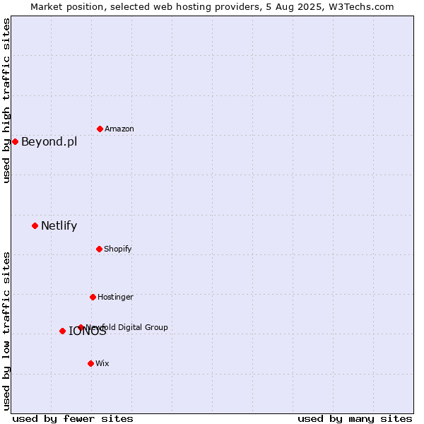 Market position of IONOS vs. Netlify vs. Beyond.pl
