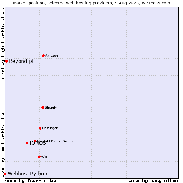 Market position of IONOS vs. Beyond.pl vs. Webhost Python