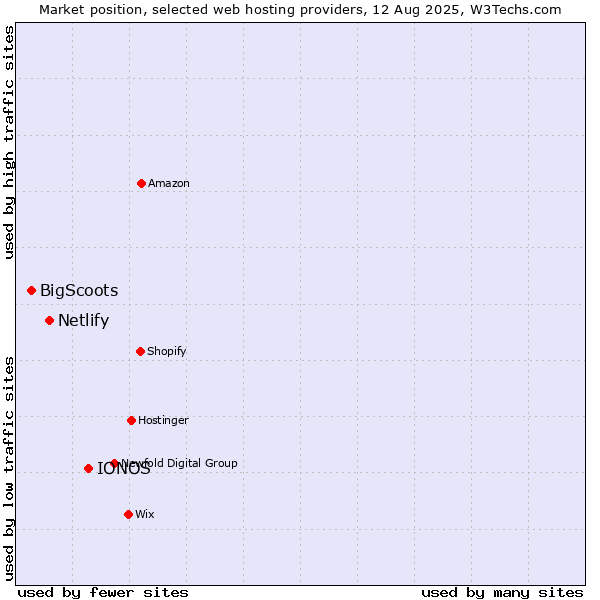 Market position of IONOS vs. Netlify vs. BigScoots