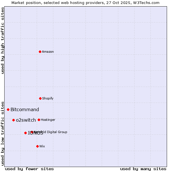 Market position of IONOS vs. o2switch vs. Bitcommand