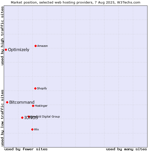 Market position of IONOS vs. Bitcommand vs. Optimizely