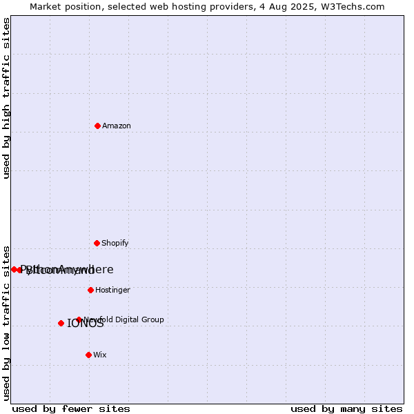 Market position of IONOS vs. Bitcommand vs. PythonAnywhere