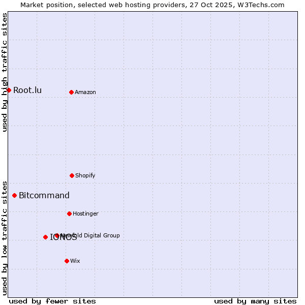Market position of IONOS vs. Bitcommand vs. Root.lu