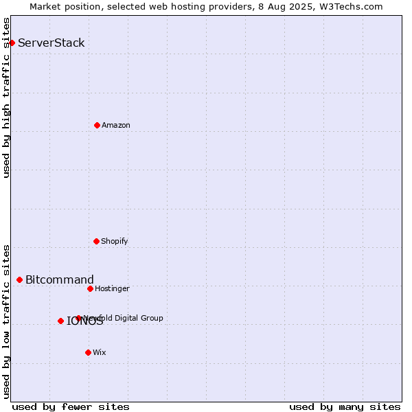 Market position of IONOS vs. Bitcommand vs. ServerStack