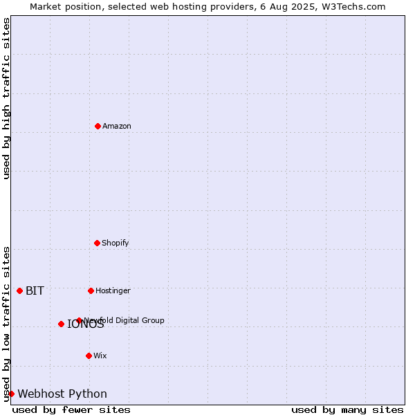 Market position of IONOS vs. BIT vs. Webhost Python