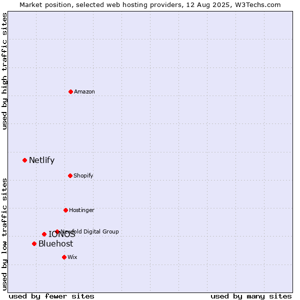 Market position of IONOS vs. Bluehost vs. Netlify