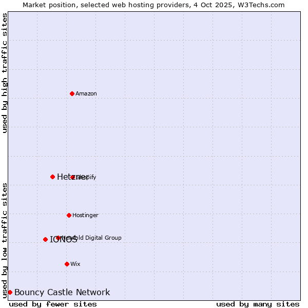 Market position of Hetzner vs. IONOS vs. Bouncy Castle Network