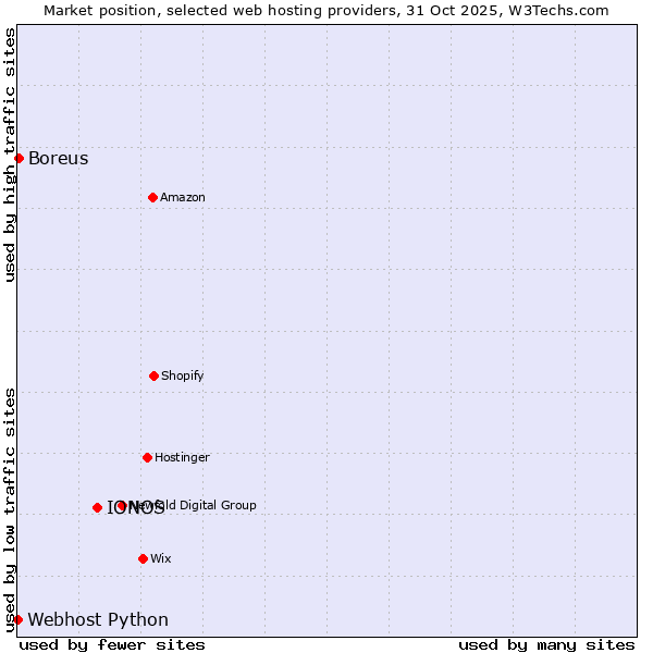 Market position of IONOS vs. Boreus vs. Webhost Python