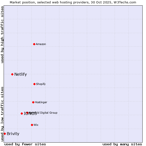 Market position of IONOS vs. Netlify vs. Brivity