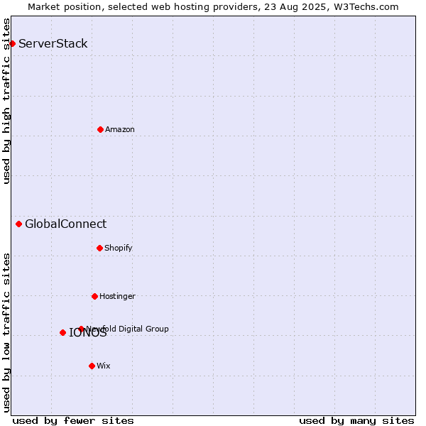 Market position of IONOS vs. GlobalConnect vs. ServerStack