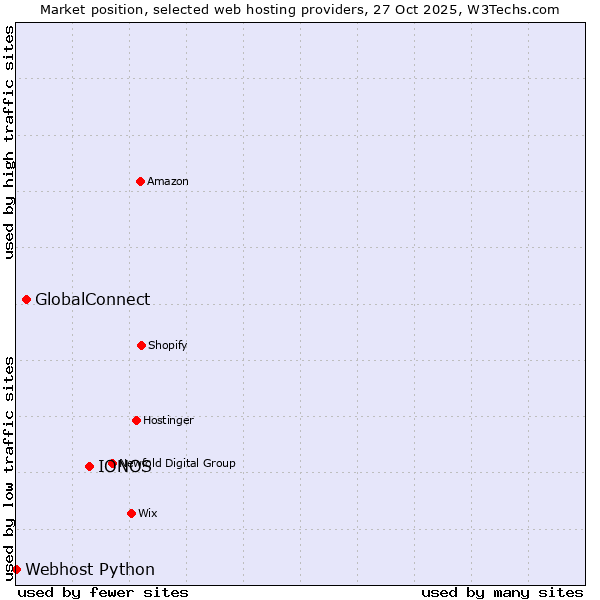 Market position of IONOS vs. GlobalConnect vs. Webhost Python