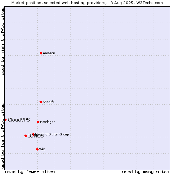 Market position of IONOS vs. CloudVPS