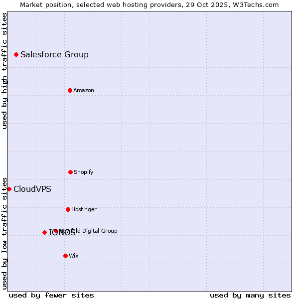 Market position of IONOS vs. Salesforce Group vs. CloudVPS