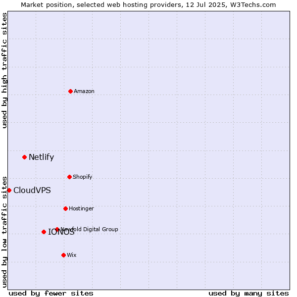Market position of IONOS vs. Netlify vs. CloudVPS