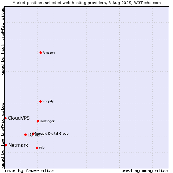Market position of IONOS vs. Netmark vs. CloudVPS