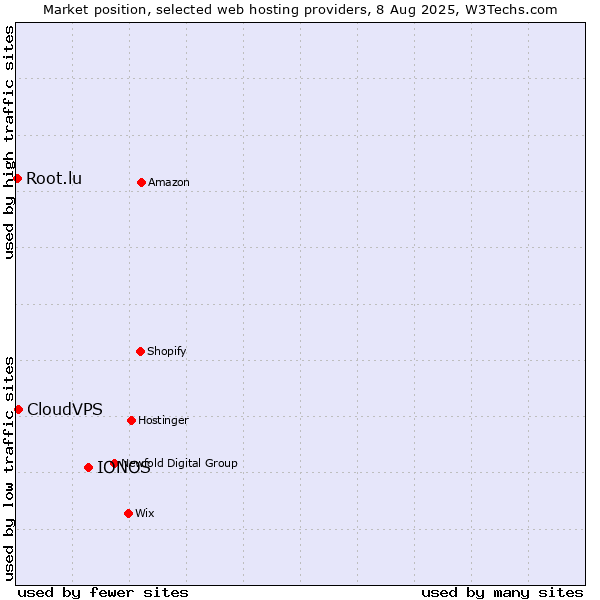 Market position of IONOS vs. CloudVPS vs. Root.lu