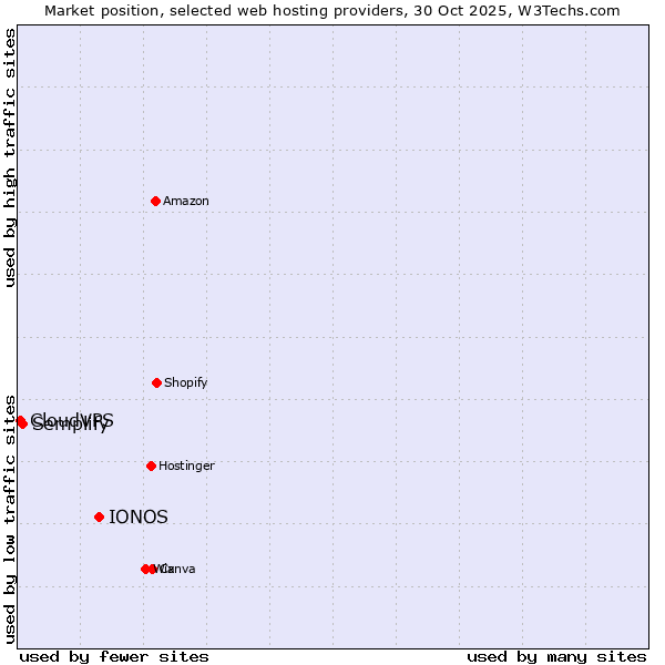Market position of IONOS vs. Semplify vs. CloudVPS