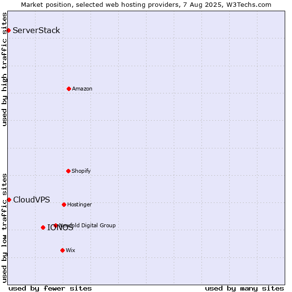Market position of IONOS vs. CloudVPS vs. ServerStack