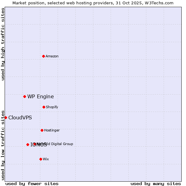 Market position of IONOS vs. WP Engine vs. CloudVPS