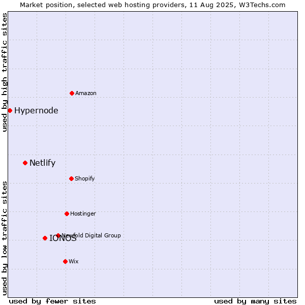 Market position of IONOS vs. Netlify vs. Hypernode