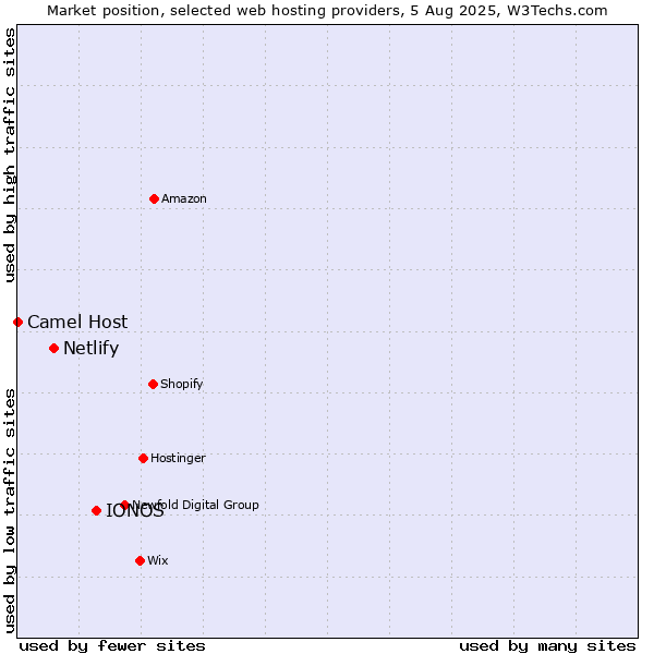 Market position of IONOS vs. Netlify vs. Camel Host