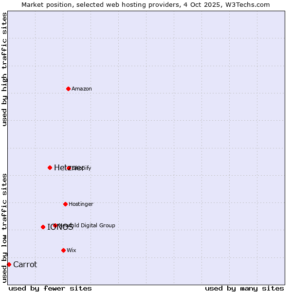 Market position of Hetzner vs. IONOS vs. Carrot