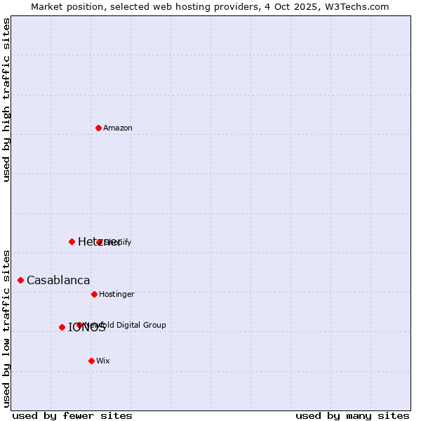 Market position of Hetzner vs. IONOS vs. Casablanca