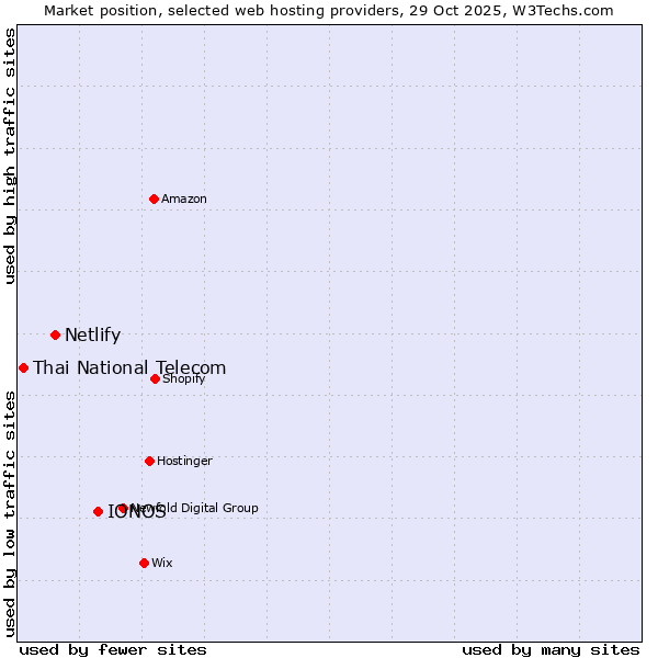 Market position of IONOS vs. Netlify vs. Thai National Telecom