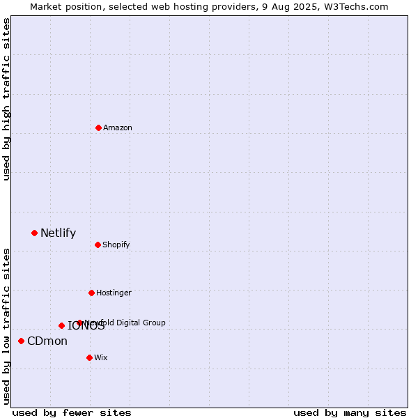 Market position of IONOS vs. Netlify vs. CDmon
