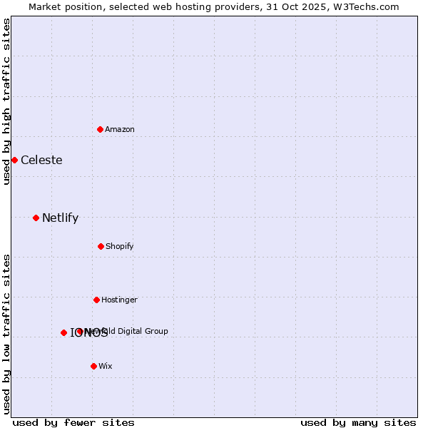 Market position of IONOS vs. Netlify vs. Celeste