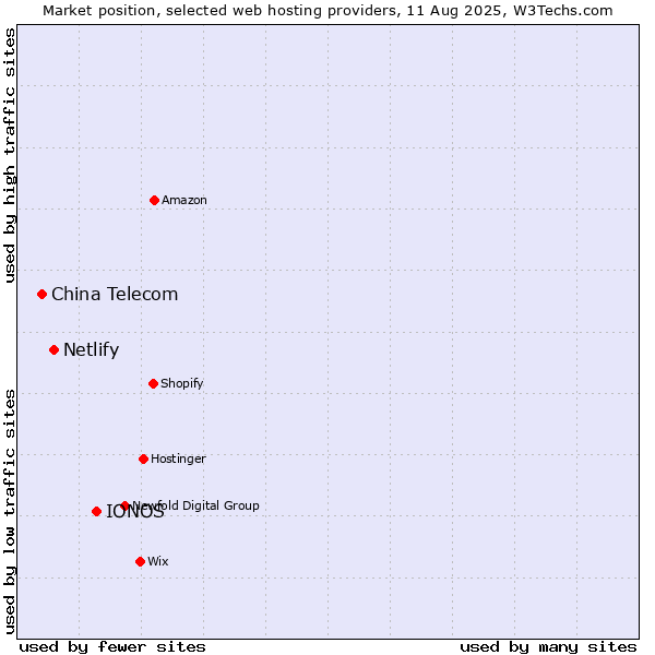 Market position of IONOS vs. Netlify vs. China Telecom