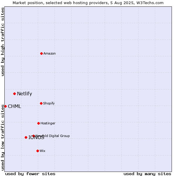 Market position of IONOS vs. Netlify vs. CHML