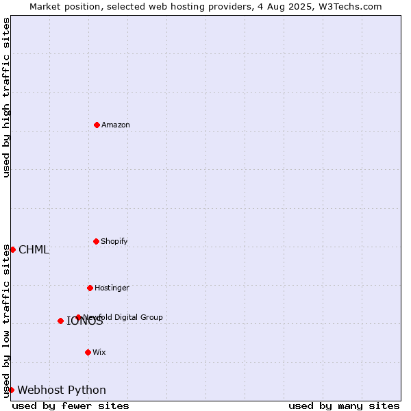 Market position of IONOS vs. CHML vs. Webhost Python