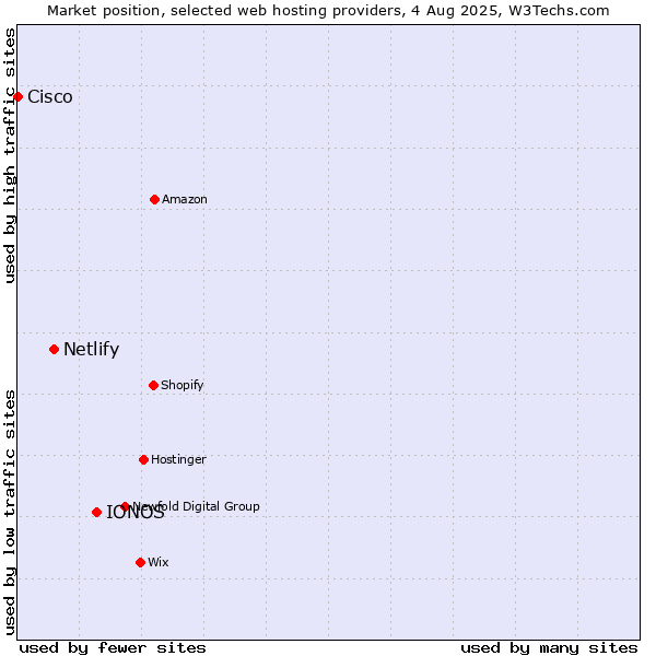 Market position of IONOS vs. Netlify vs. Cisco