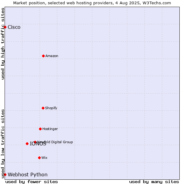 Market position of IONOS vs. Webhost Python vs. Cisco