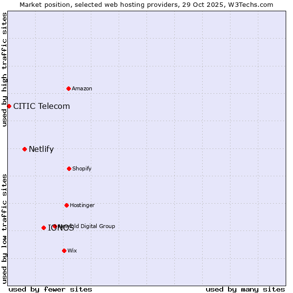 Market position of IONOS vs. Netlify vs. CITIC Telecom