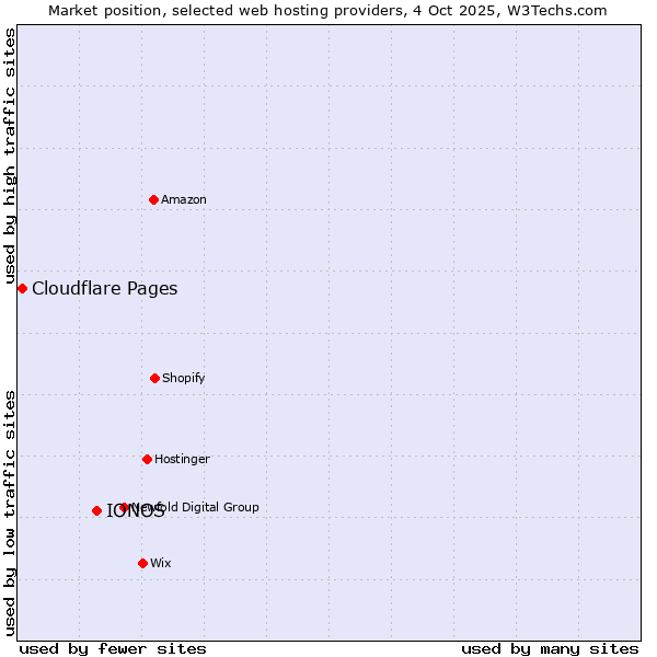 Market position of IONOS vs. Cloudflare Pages