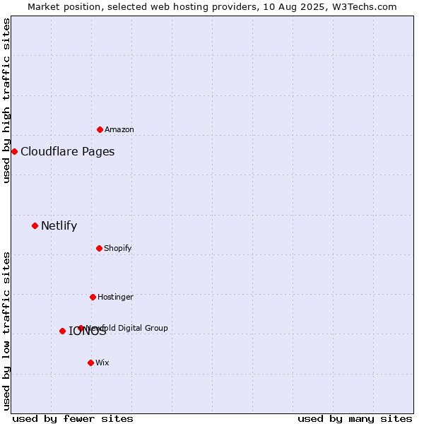 Market position of IONOS vs. Netlify vs. Cloudflare Pages