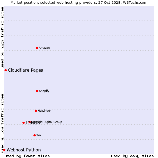 Market position of IONOS vs. Cloudflare Pages vs. Webhost Python
