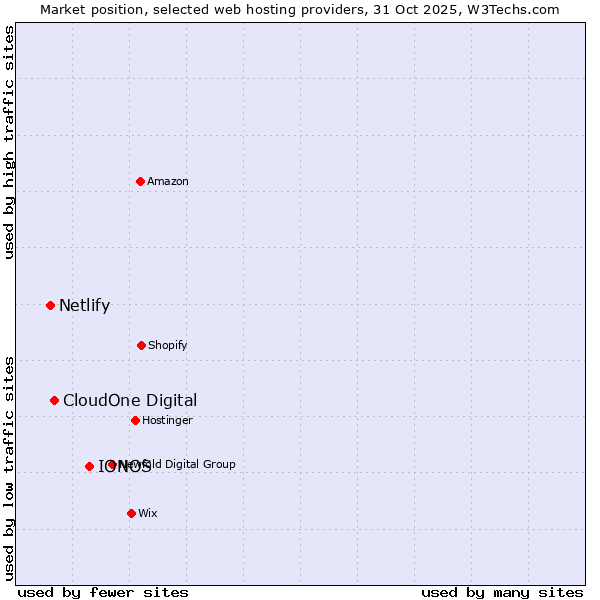 Market position of IONOS vs. CloudOne Digital vs. Netlify