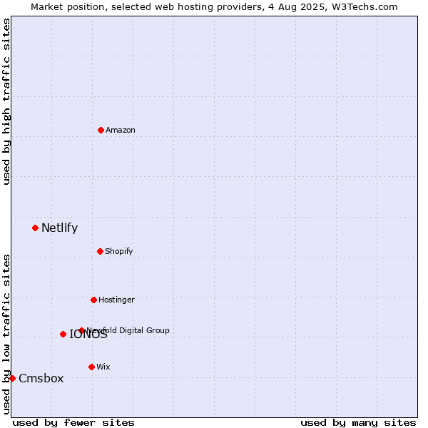 Market position of IONOS vs. Netlify vs. Cmsbox