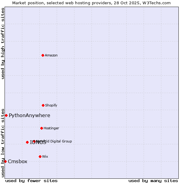 Market position of IONOS vs. PythonAnywhere vs. Cmsbox