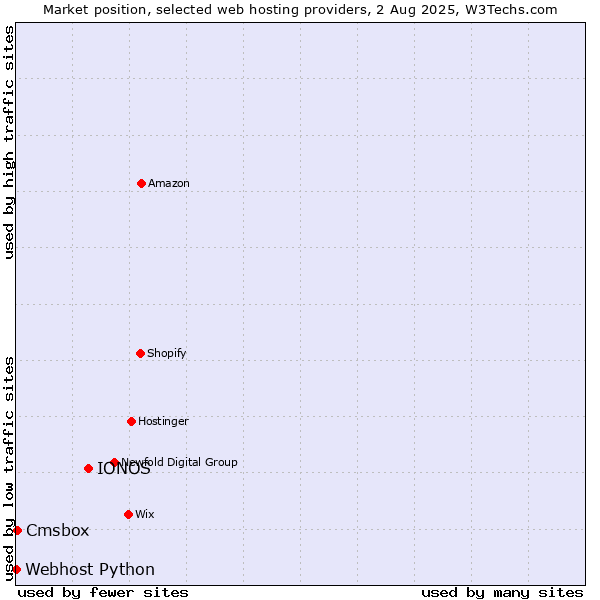 Market position of IONOS vs. Cmsbox vs. Webhost Python