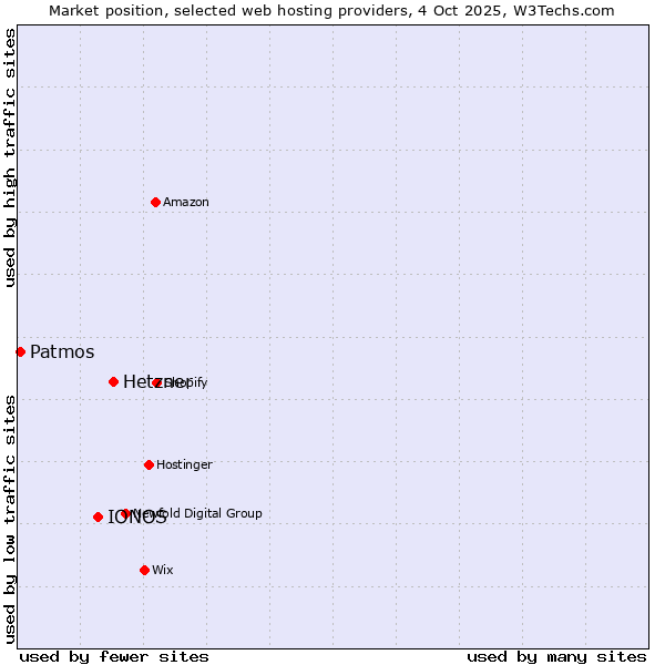 Market position of Hetzner vs. IONOS vs. Patmos