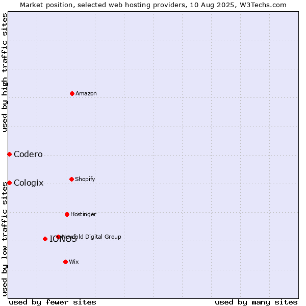 Market position of IONOS vs. Codero vs. Cologix