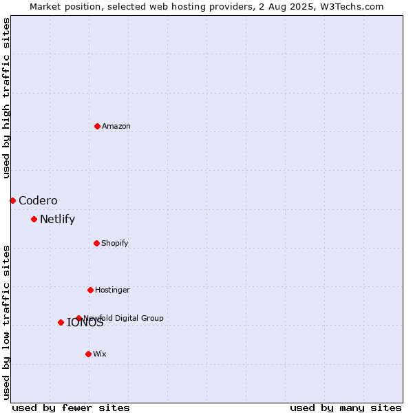Market position of IONOS vs. Netlify vs. Codero