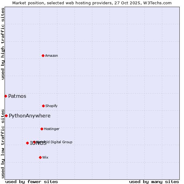 Market position of IONOS vs. PythonAnywhere vs. Patmos